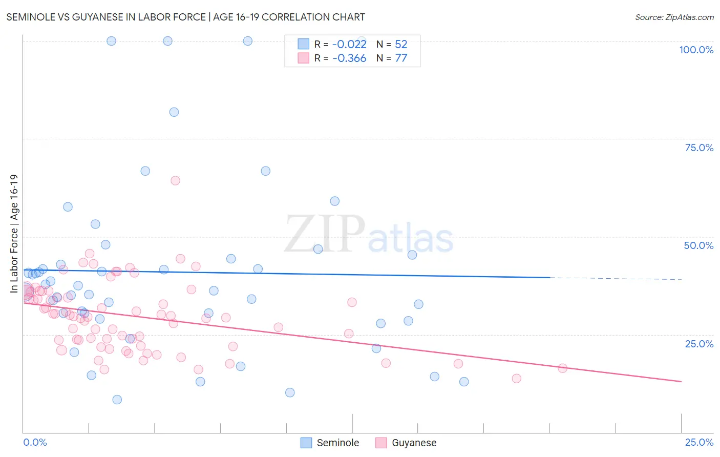 Seminole vs Guyanese In Labor Force | Age 16-19