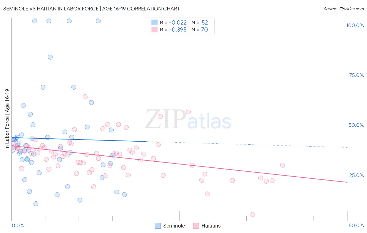 Seminole vs Haitian In Labor Force | Age 16-19