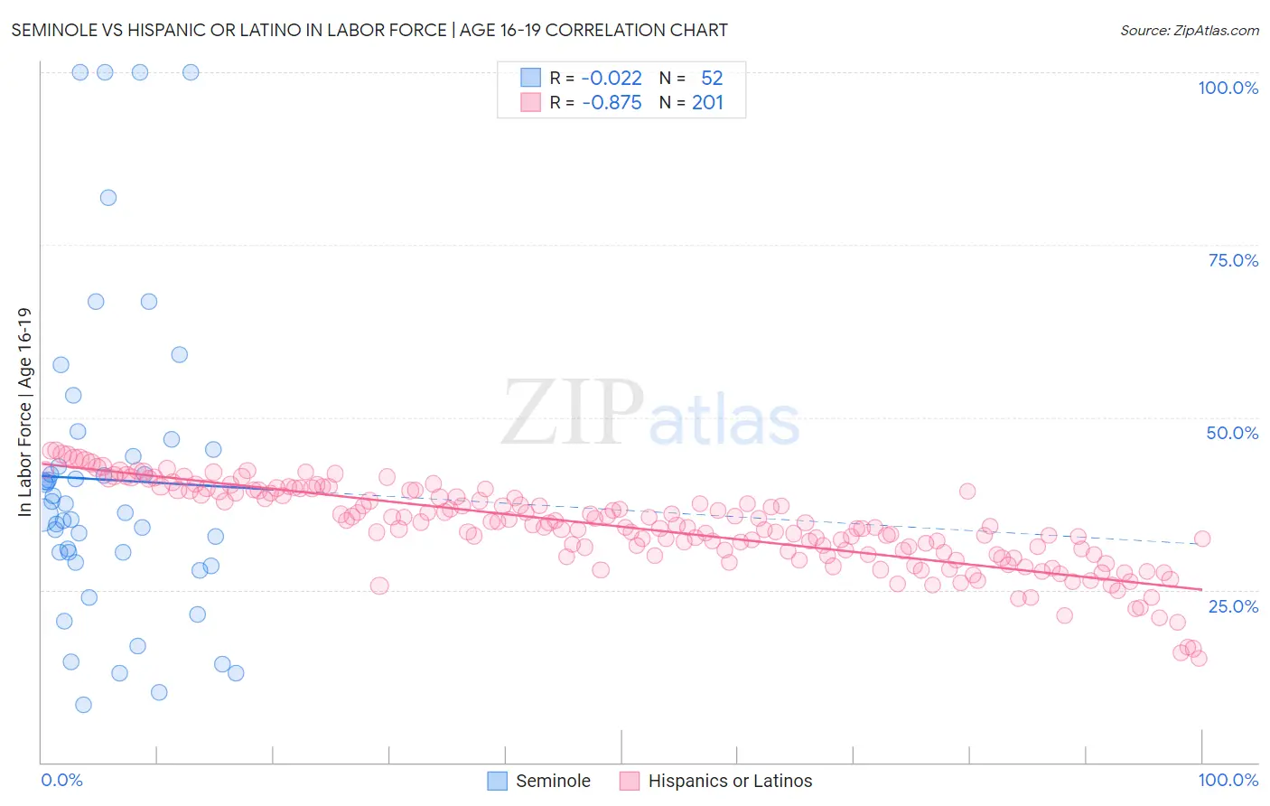 Seminole vs Hispanic or Latino In Labor Force | Age 16-19