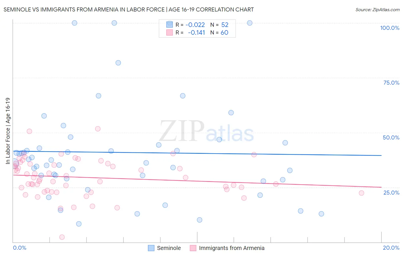 Seminole vs Immigrants from Armenia In Labor Force | Age 16-19