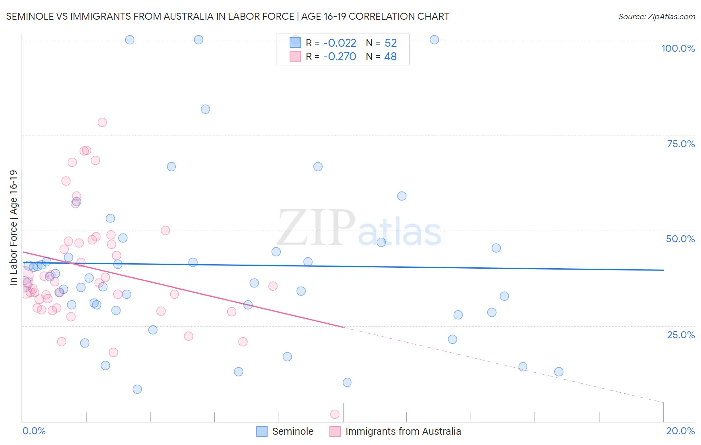 Seminole vs Immigrants from Australia In Labor Force | Age 16-19