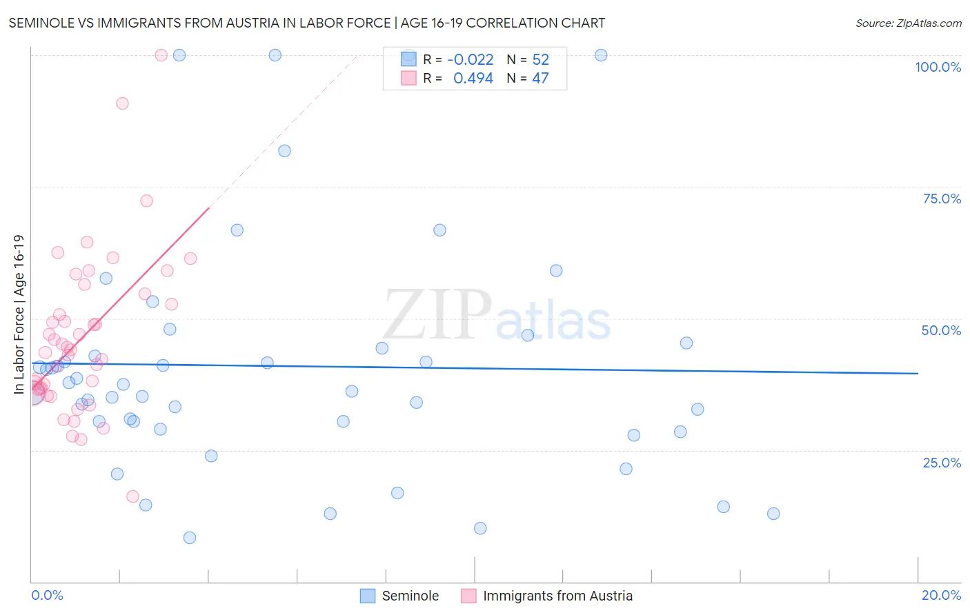 Seminole vs Immigrants from Austria In Labor Force | Age 16-19