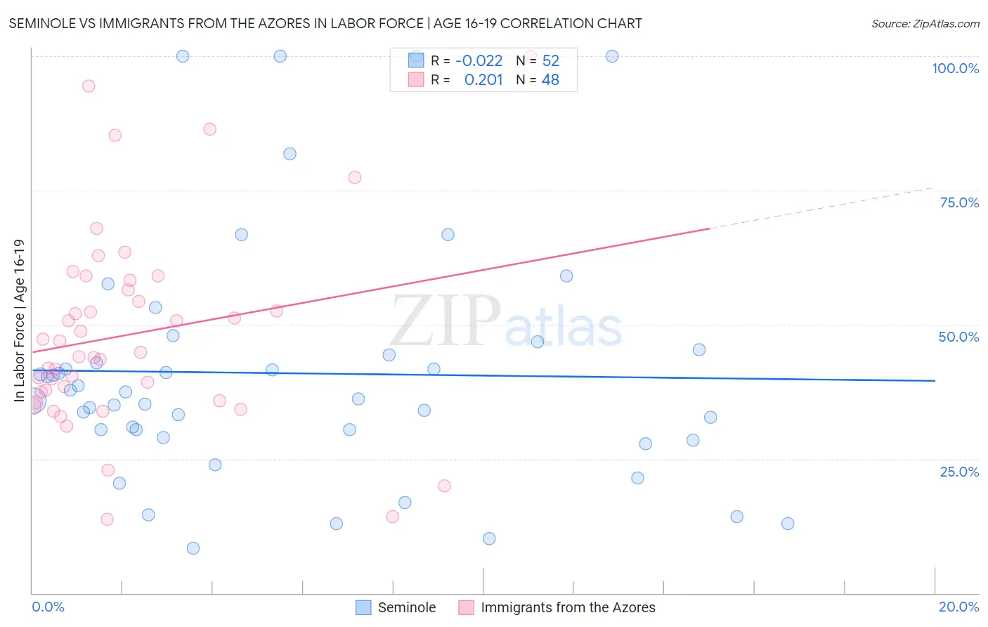 Seminole vs Immigrants from the Azores In Labor Force | Age 16-19