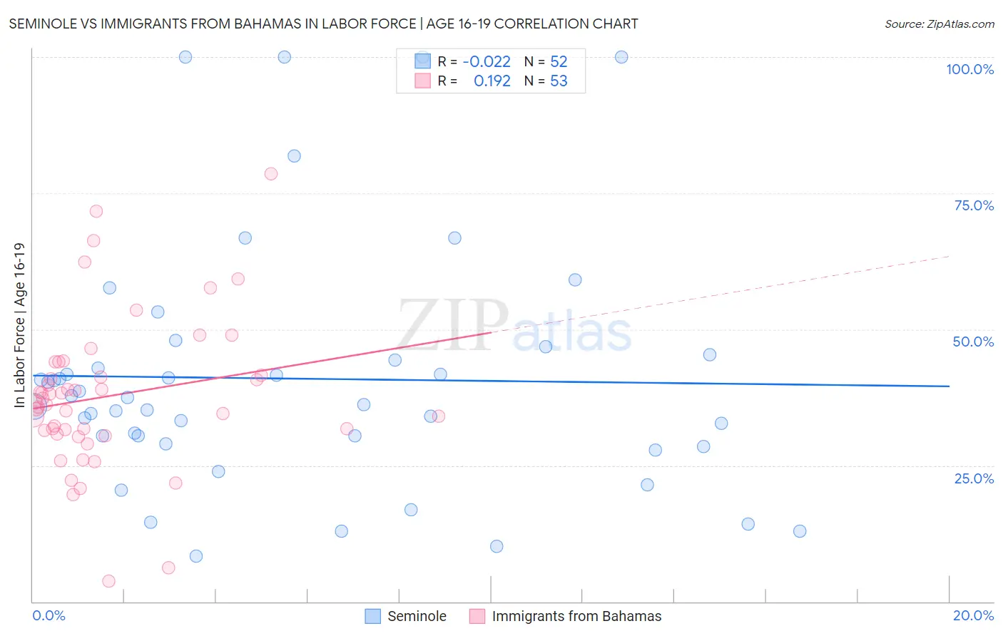 Seminole vs Immigrants from Bahamas In Labor Force | Age 16-19