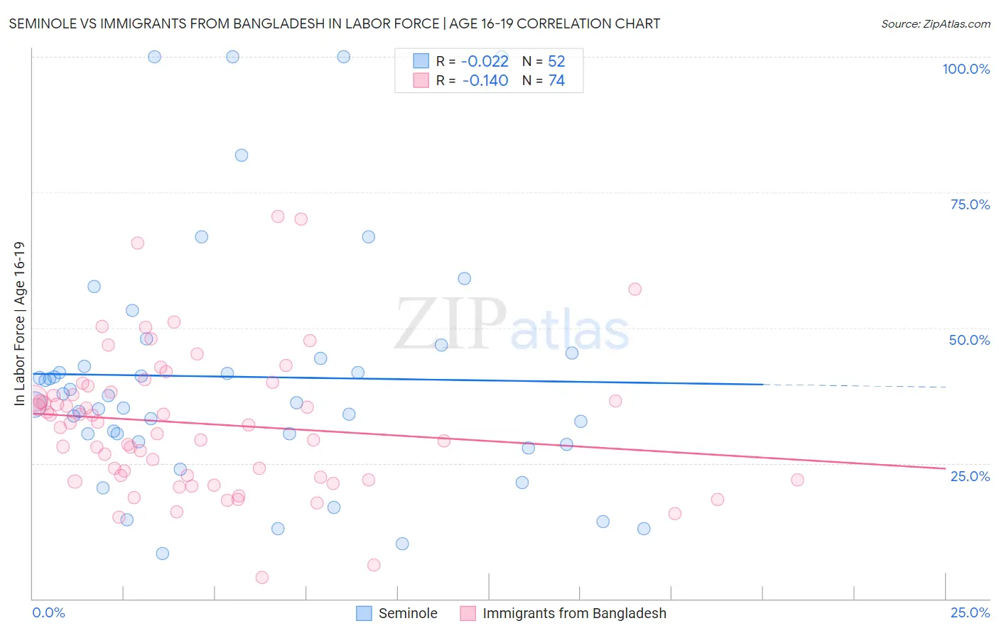 Seminole vs Immigrants from Bangladesh In Labor Force | Age 16-19