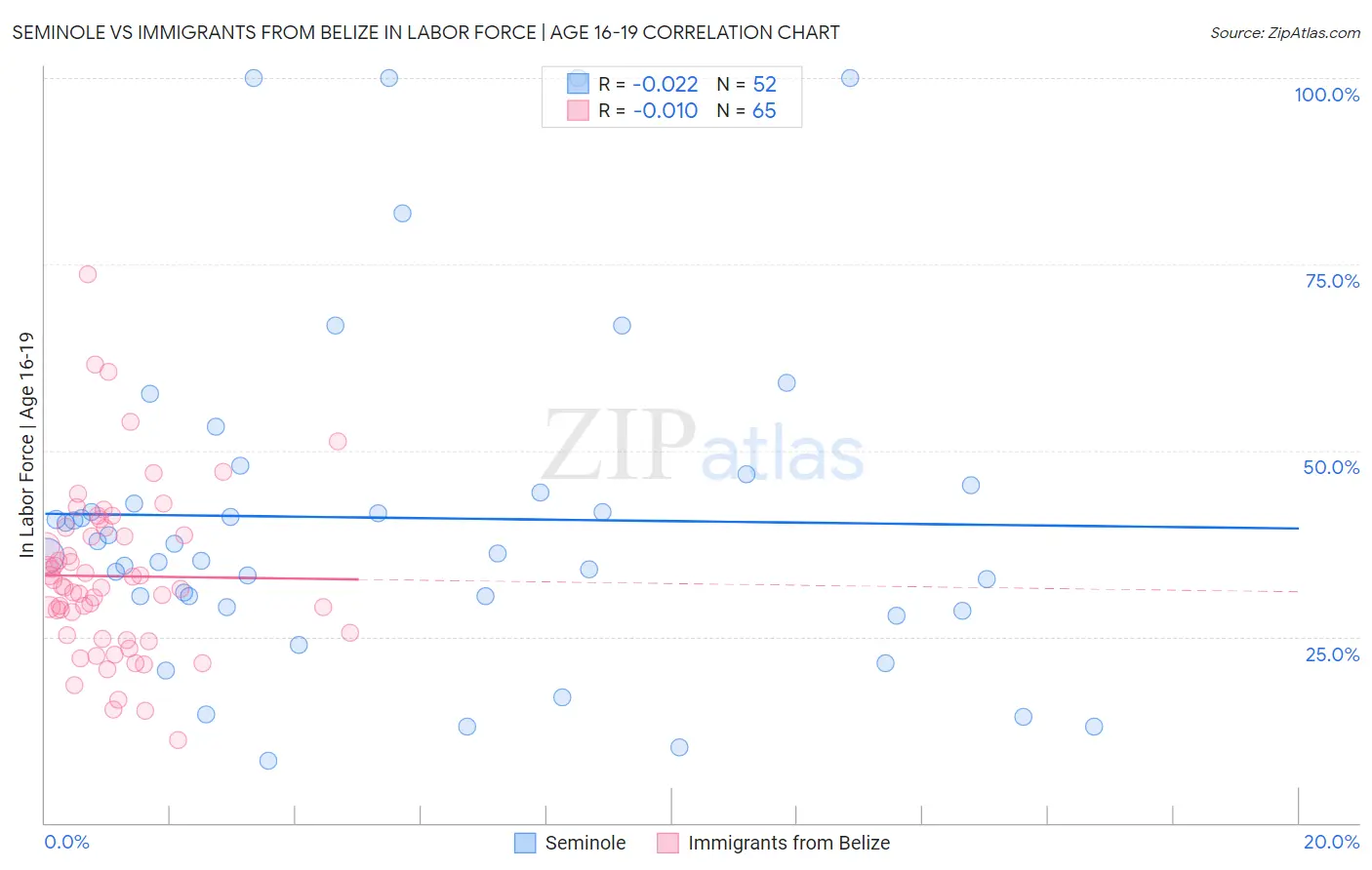 Seminole vs Immigrants from Belize In Labor Force | Age 16-19