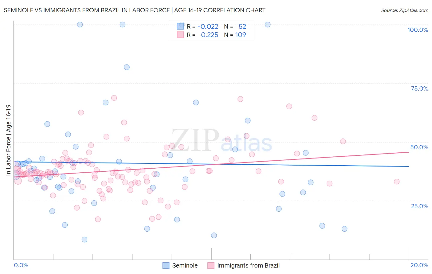 Seminole vs Immigrants from Brazil In Labor Force | Age 16-19