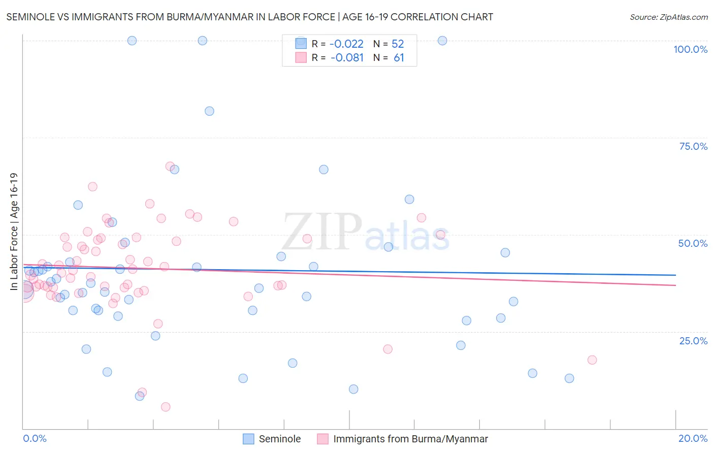 Seminole vs Immigrants from Burma/Myanmar In Labor Force | Age 16-19