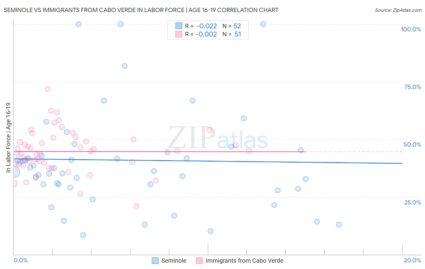 Seminole vs Immigrants from Cabo Verde In Labor Force | Age 16-19