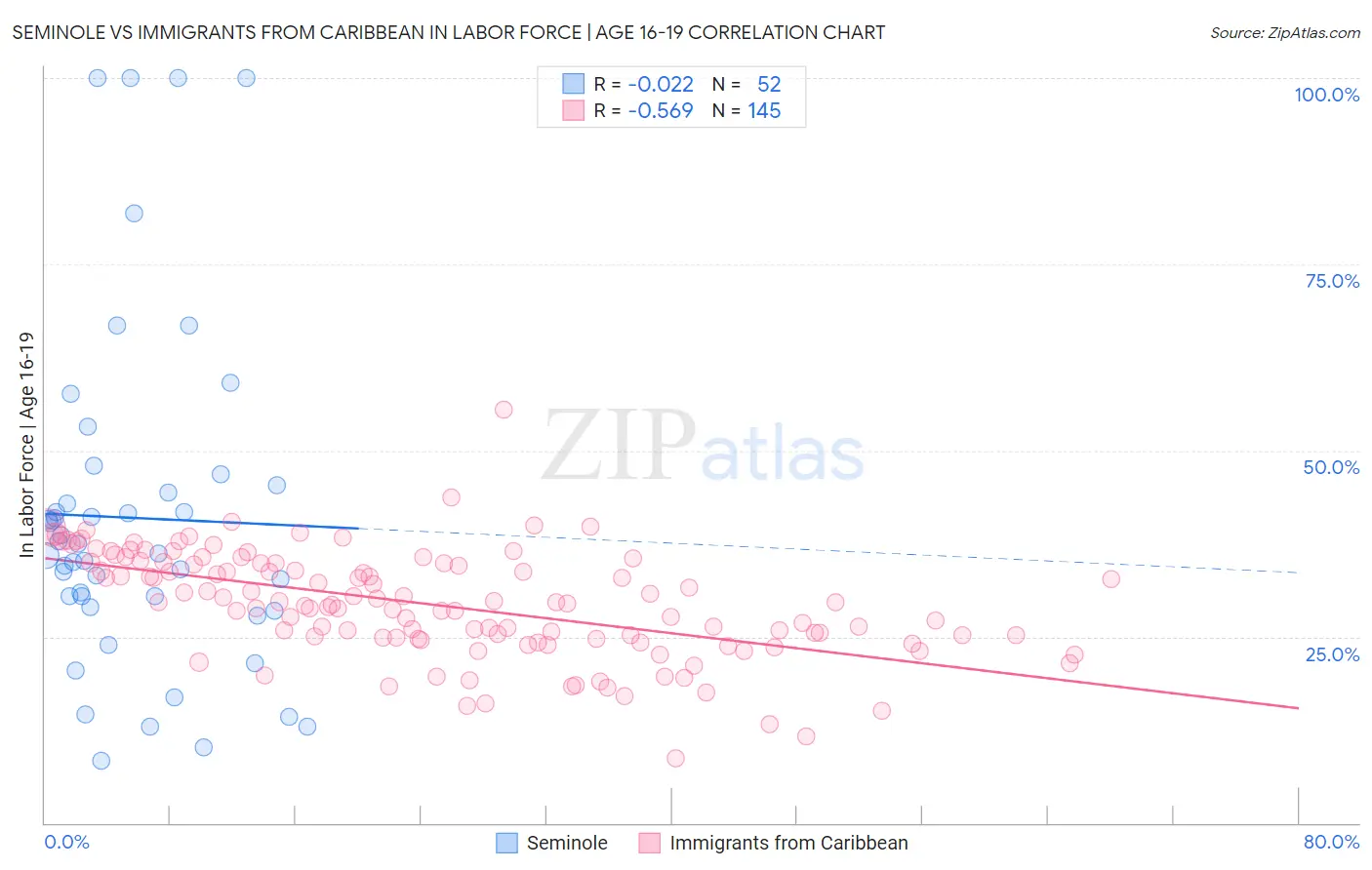 Seminole vs Immigrants from Caribbean In Labor Force | Age 16-19