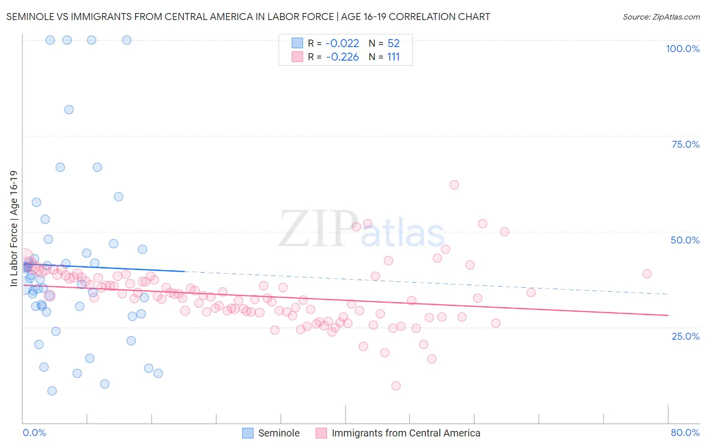 Seminole vs Immigrants from Central America In Labor Force | Age 16-19