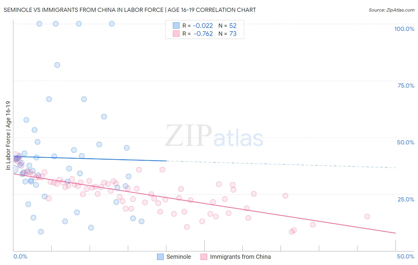 Seminole vs Immigrants from China In Labor Force | Age 16-19