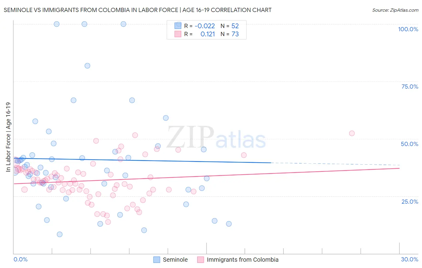 Seminole vs Immigrants from Colombia In Labor Force | Age 16-19