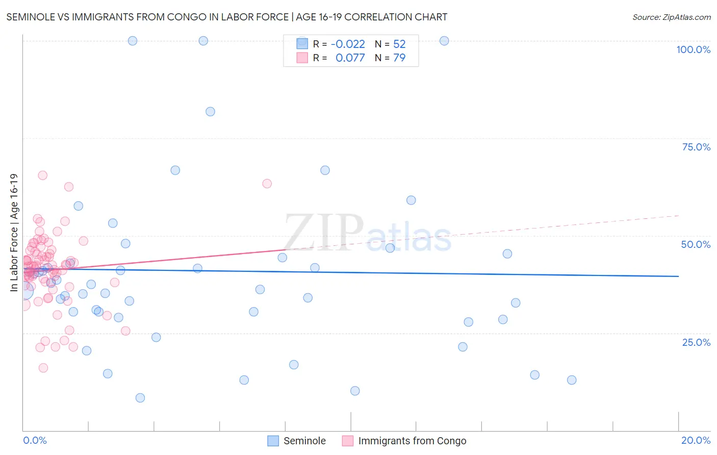 Seminole vs Immigrants from Congo In Labor Force | Age 16-19