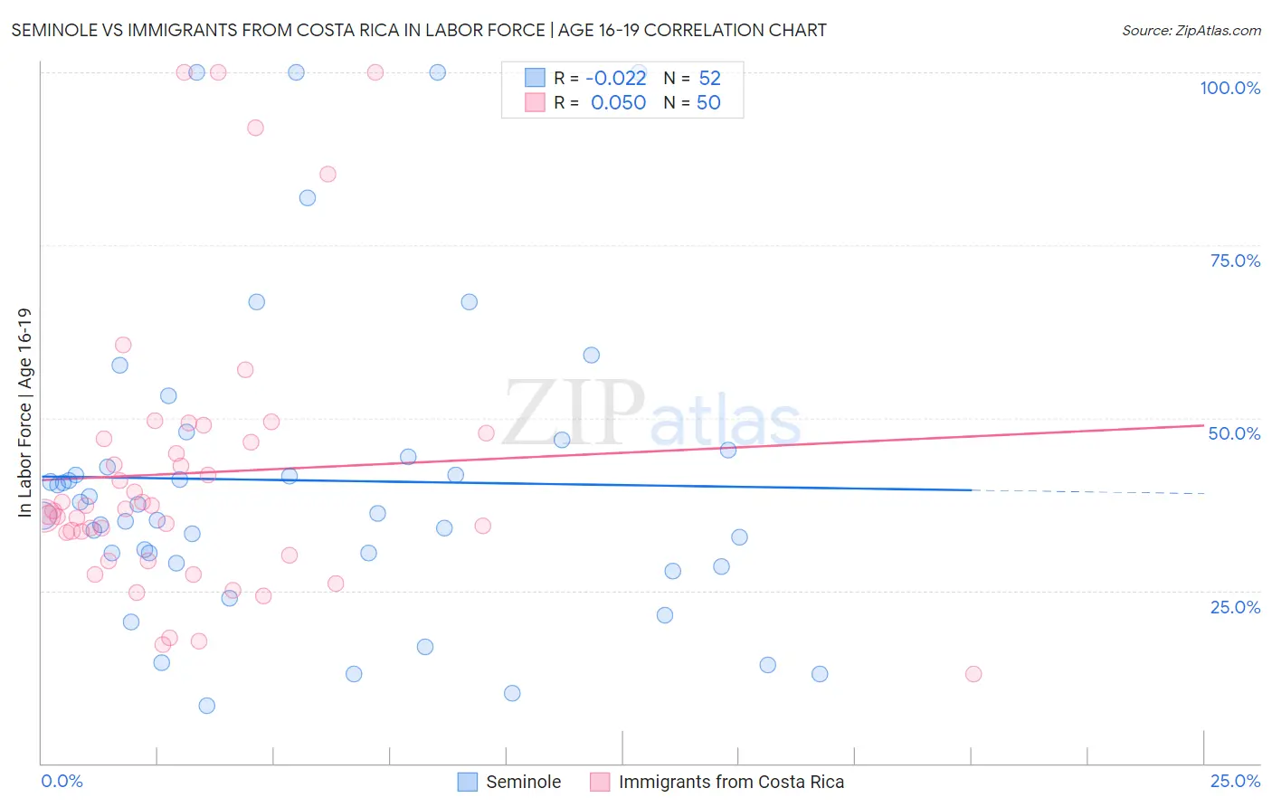 Seminole vs Immigrants from Costa Rica In Labor Force | Age 16-19