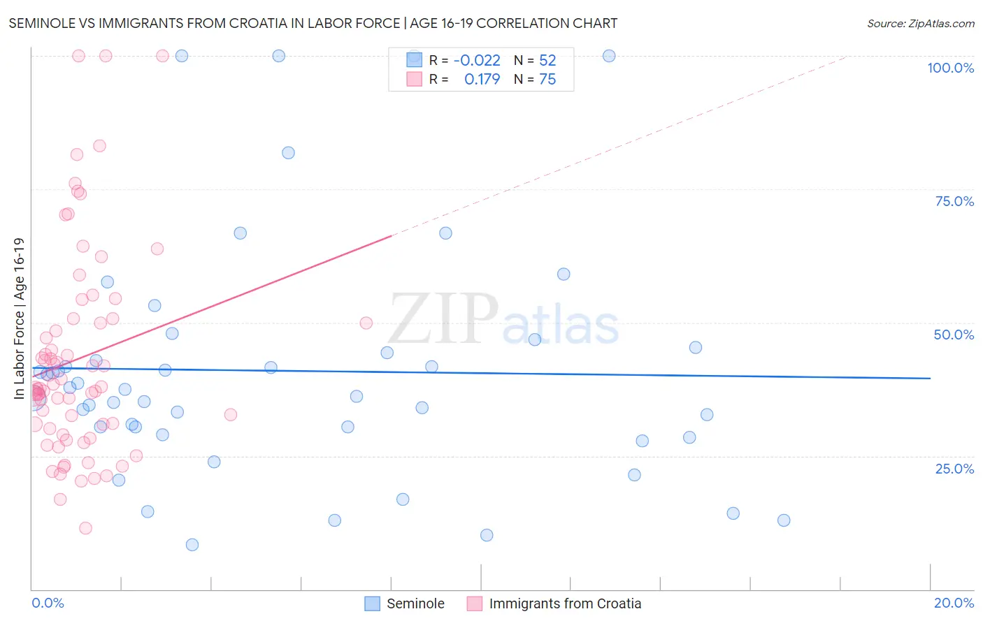 Seminole vs Immigrants from Croatia In Labor Force | Age 16-19