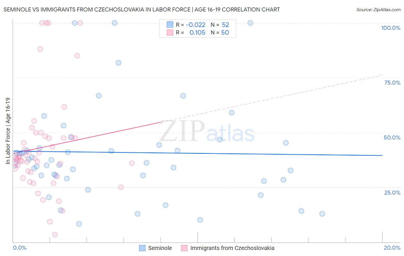 Seminole vs Immigrants from Czechoslovakia In Labor Force | Age 16-19