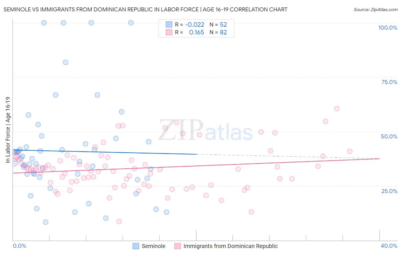 Seminole vs Immigrants from Dominican Republic In Labor Force | Age 16-19