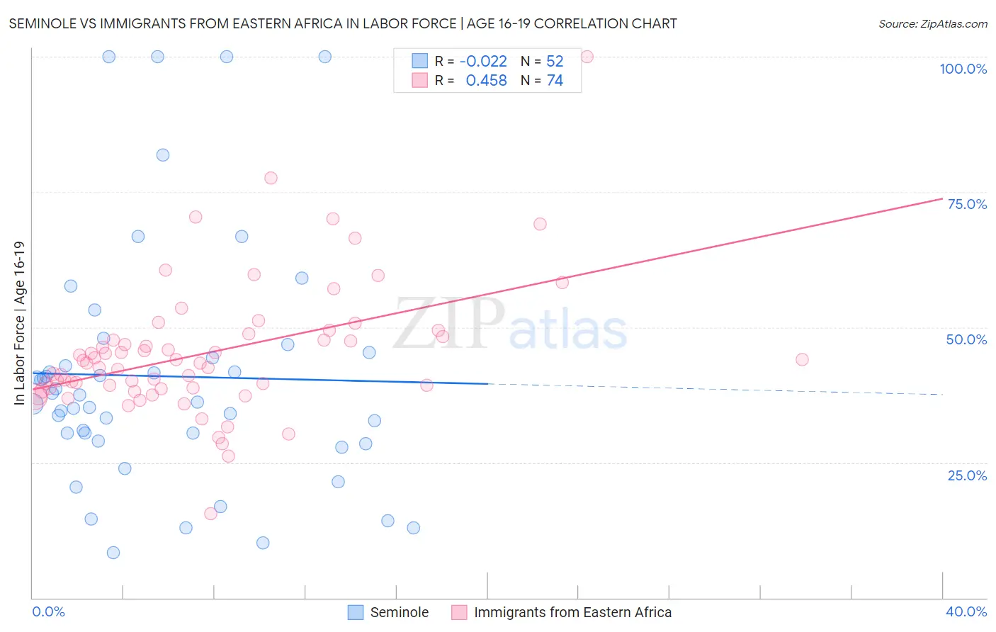 Seminole vs Immigrants from Eastern Africa In Labor Force | Age 16-19