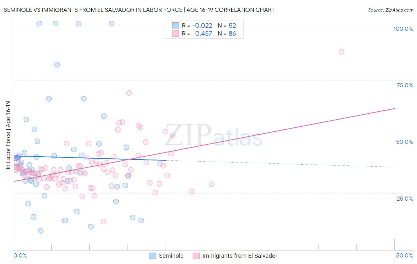 Seminole vs Immigrants from El Salvador In Labor Force | Age 16-19