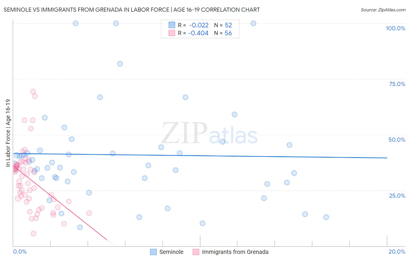 Seminole vs Immigrants from Grenada In Labor Force | Age 16-19