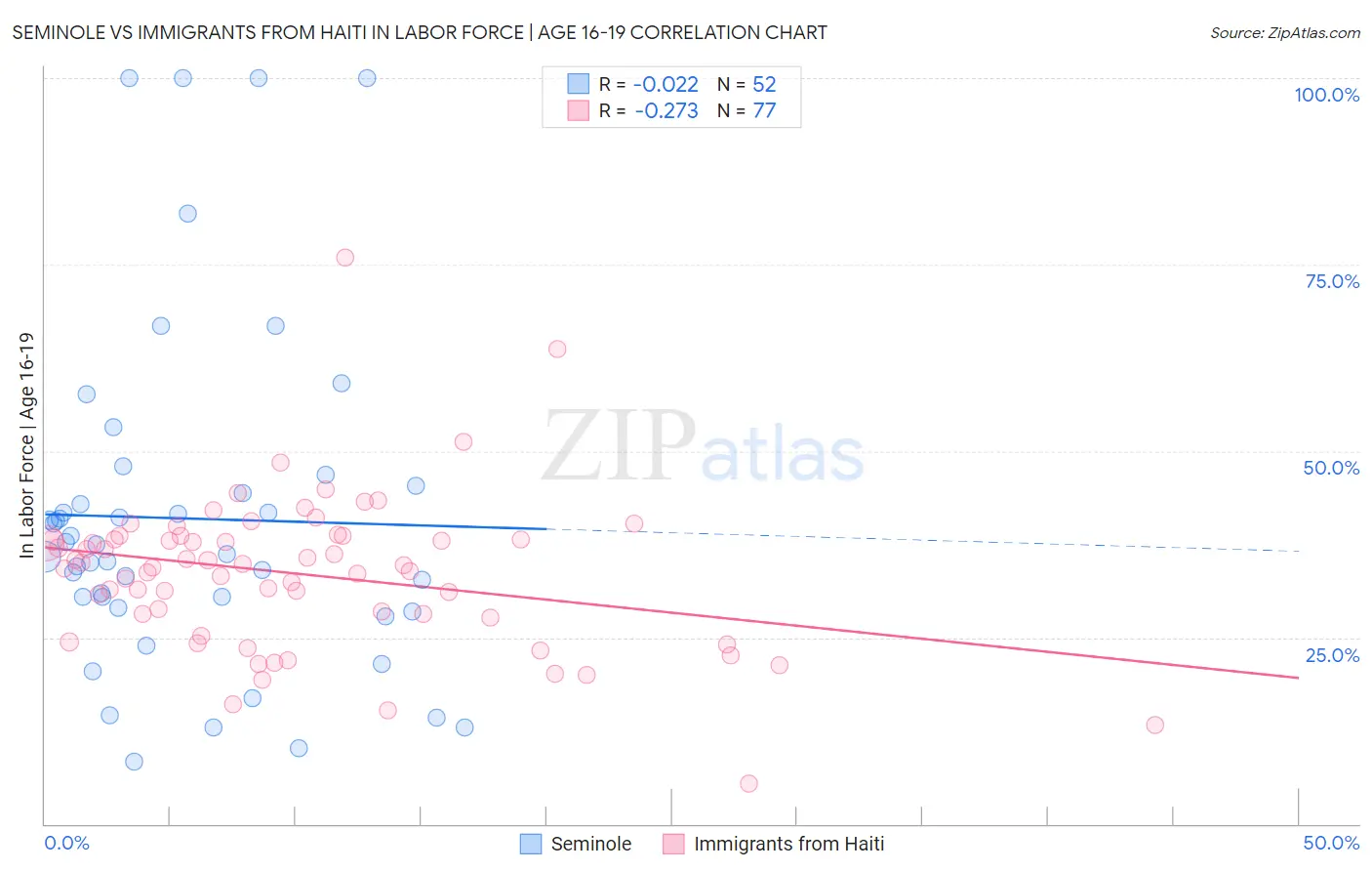 Seminole vs Immigrants from Haiti In Labor Force | Age 16-19