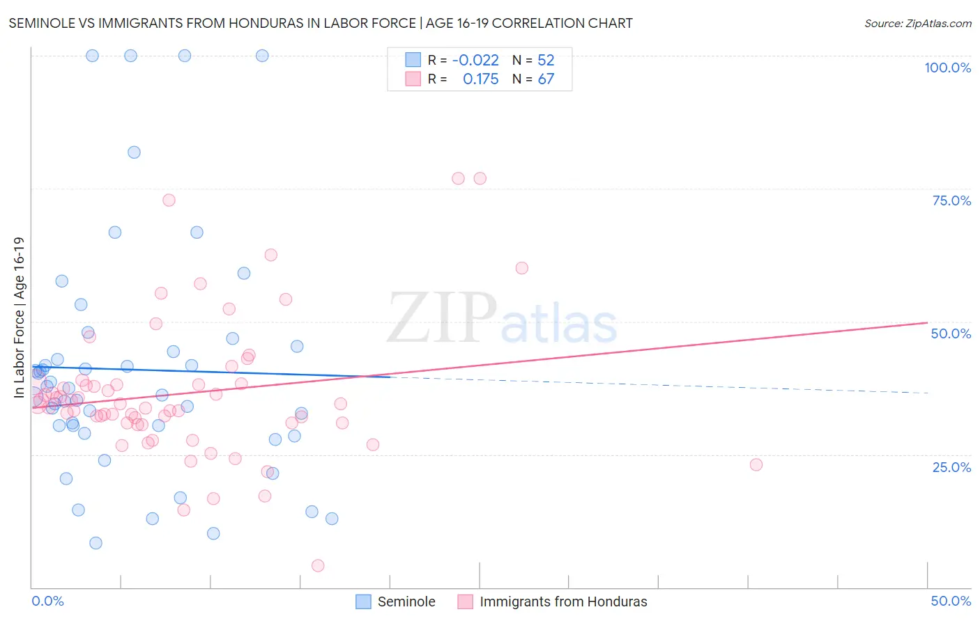 Seminole vs Immigrants from Honduras In Labor Force | Age 16-19