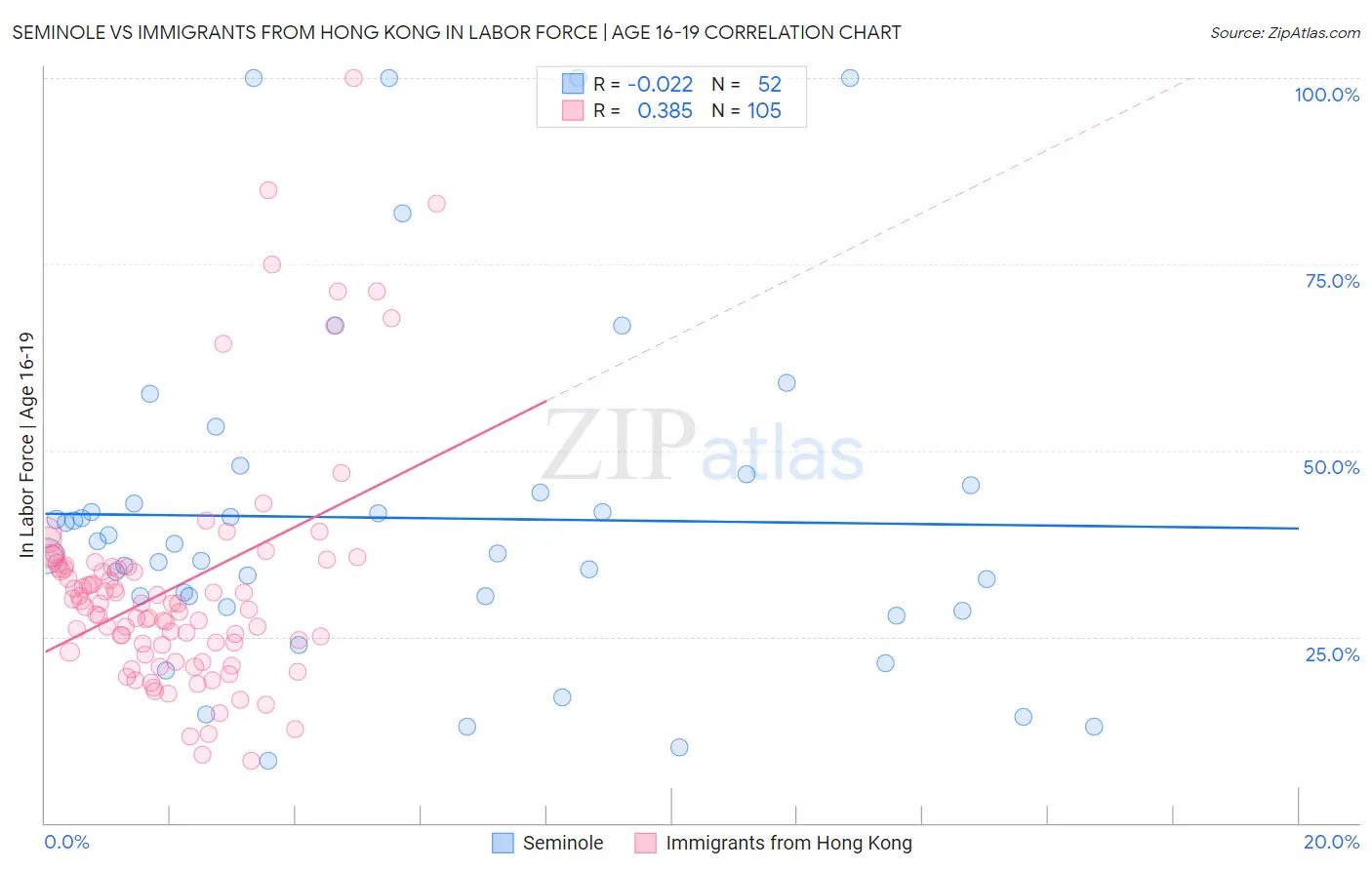 Seminole vs Immigrants from Hong Kong In Labor Force | Age 16-19