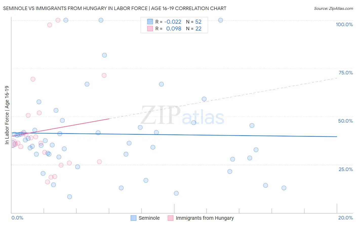 Seminole vs Immigrants from Hungary In Labor Force | Age 16-19