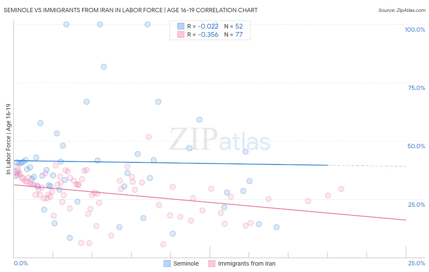 Seminole vs Immigrants from Iran In Labor Force | Age 16-19