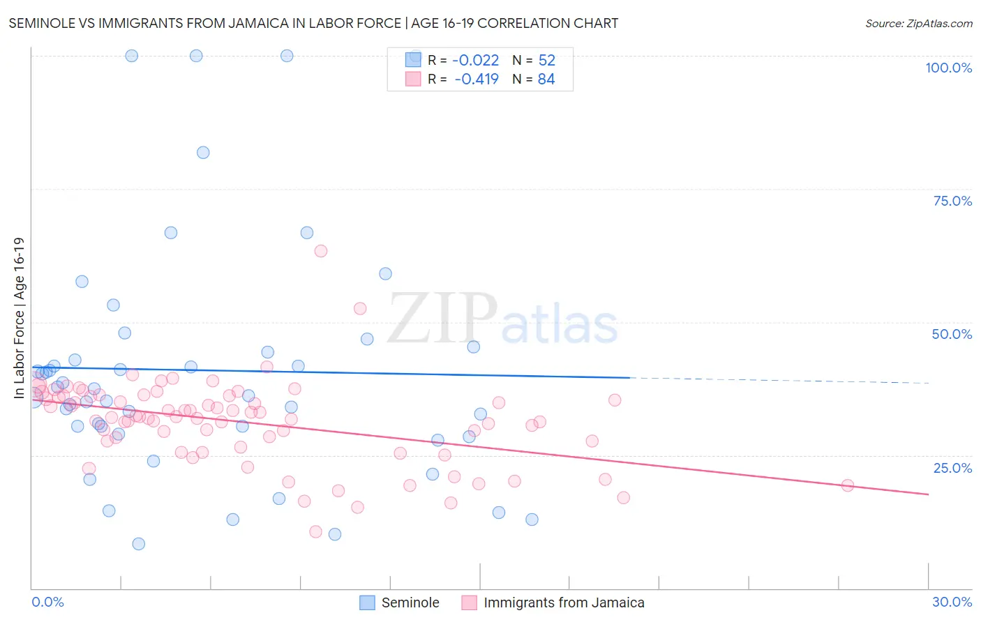 Seminole vs Immigrants from Jamaica In Labor Force | Age 16-19