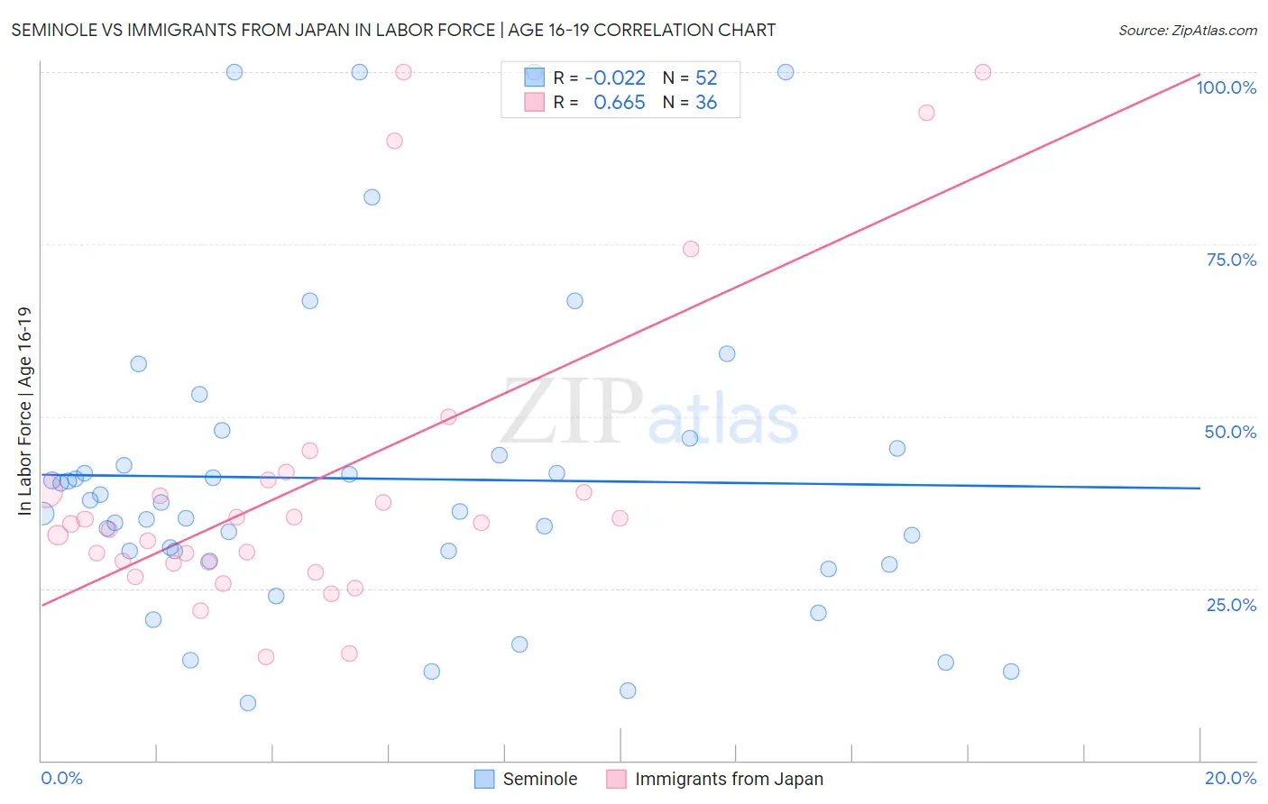 Seminole vs Immigrants from Japan In Labor Force | Age 16-19