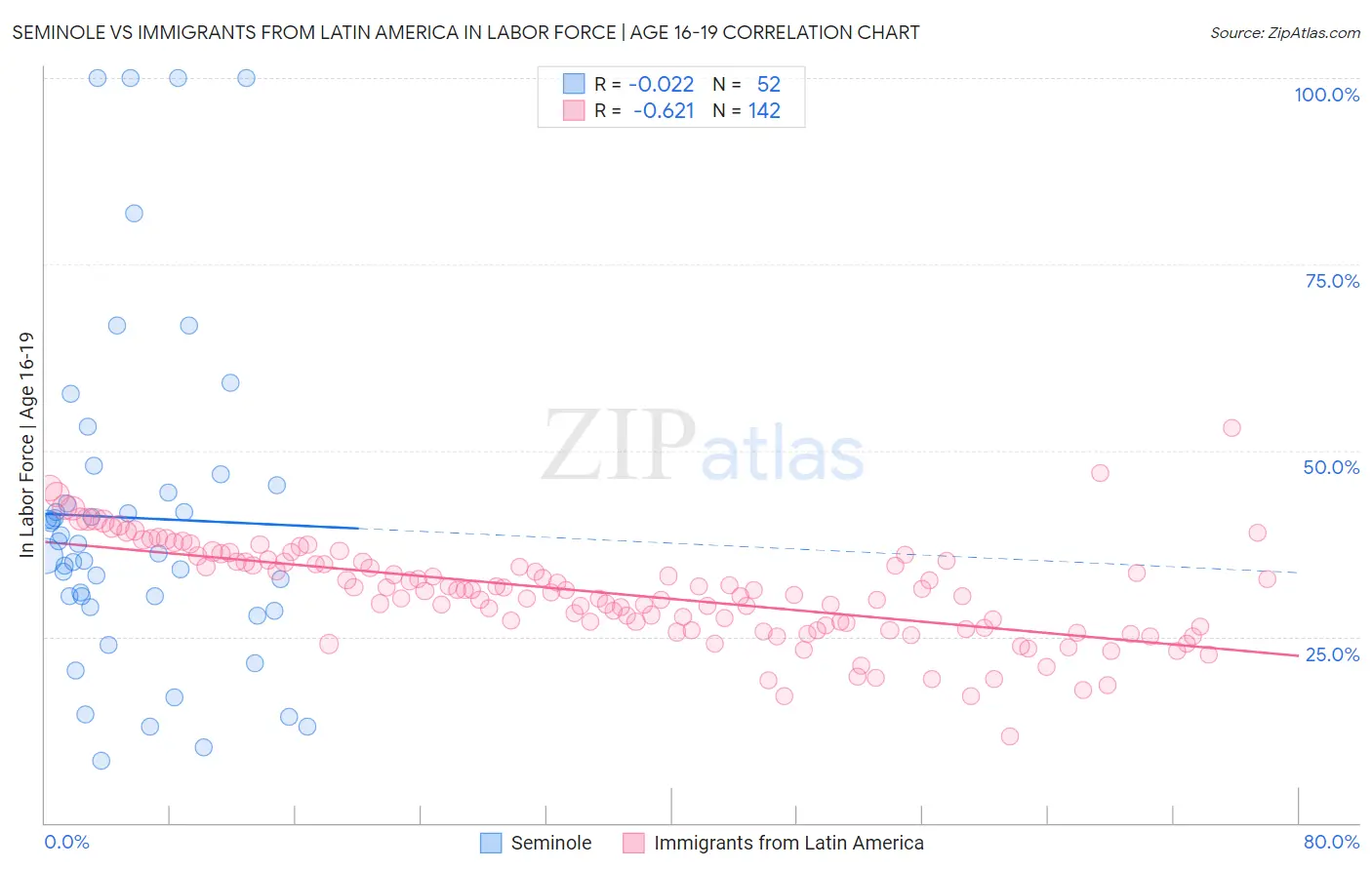 Seminole vs Immigrants from Latin America In Labor Force | Age 16-19