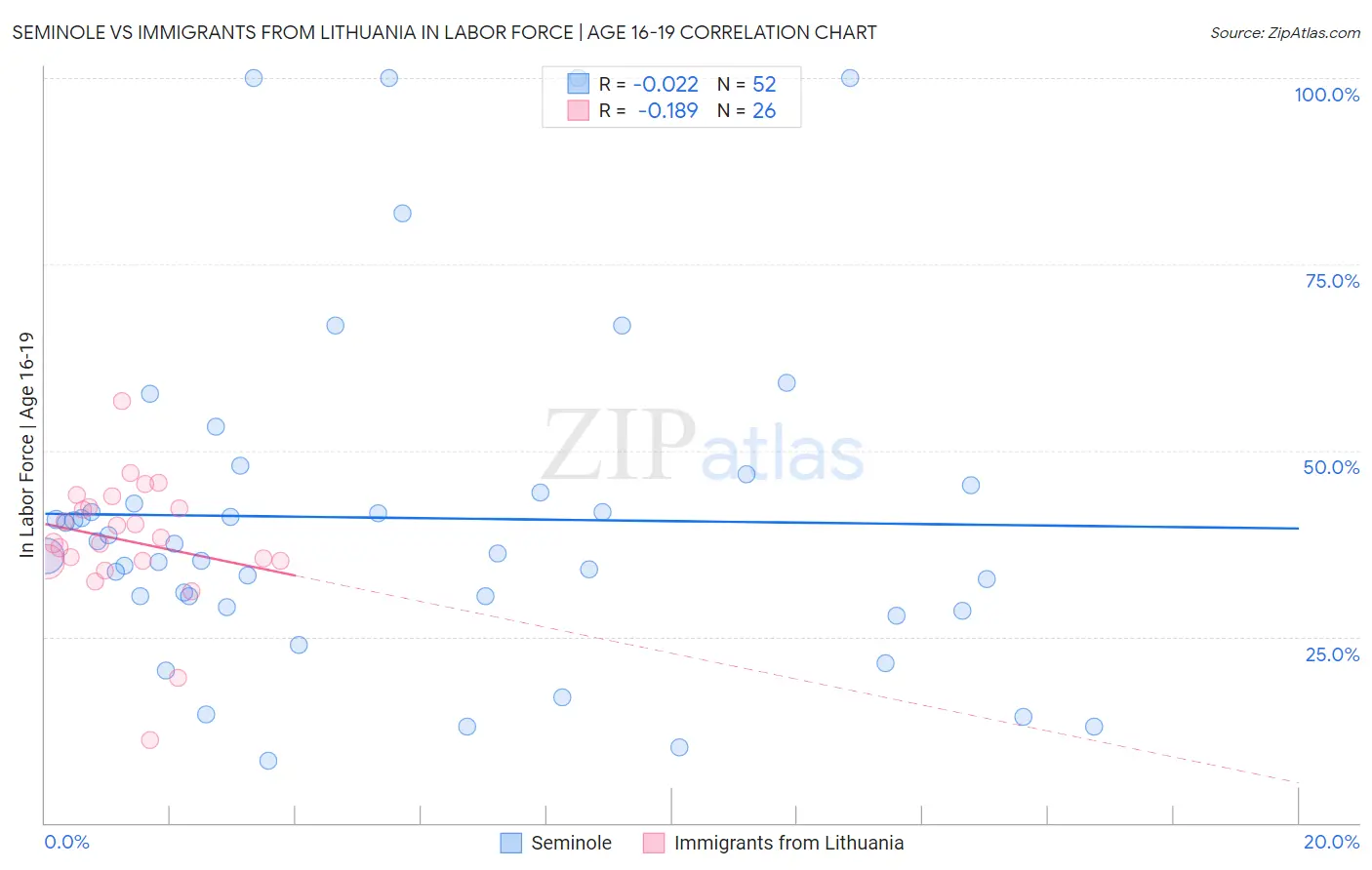 Seminole vs Immigrants from Lithuania In Labor Force | Age 16-19