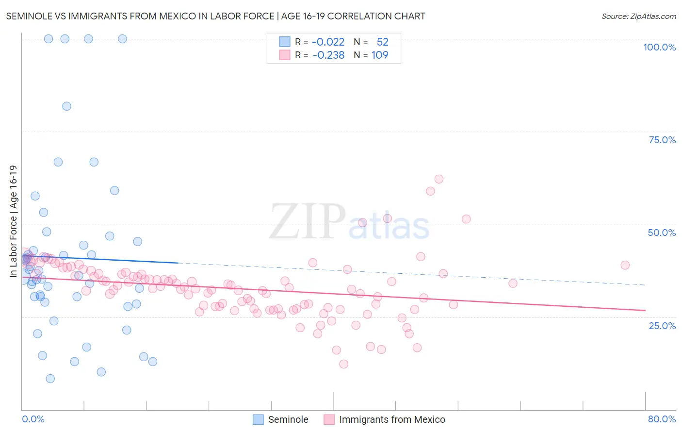 Seminole vs Immigrants from Mexico In Labor Force | Age 16-19