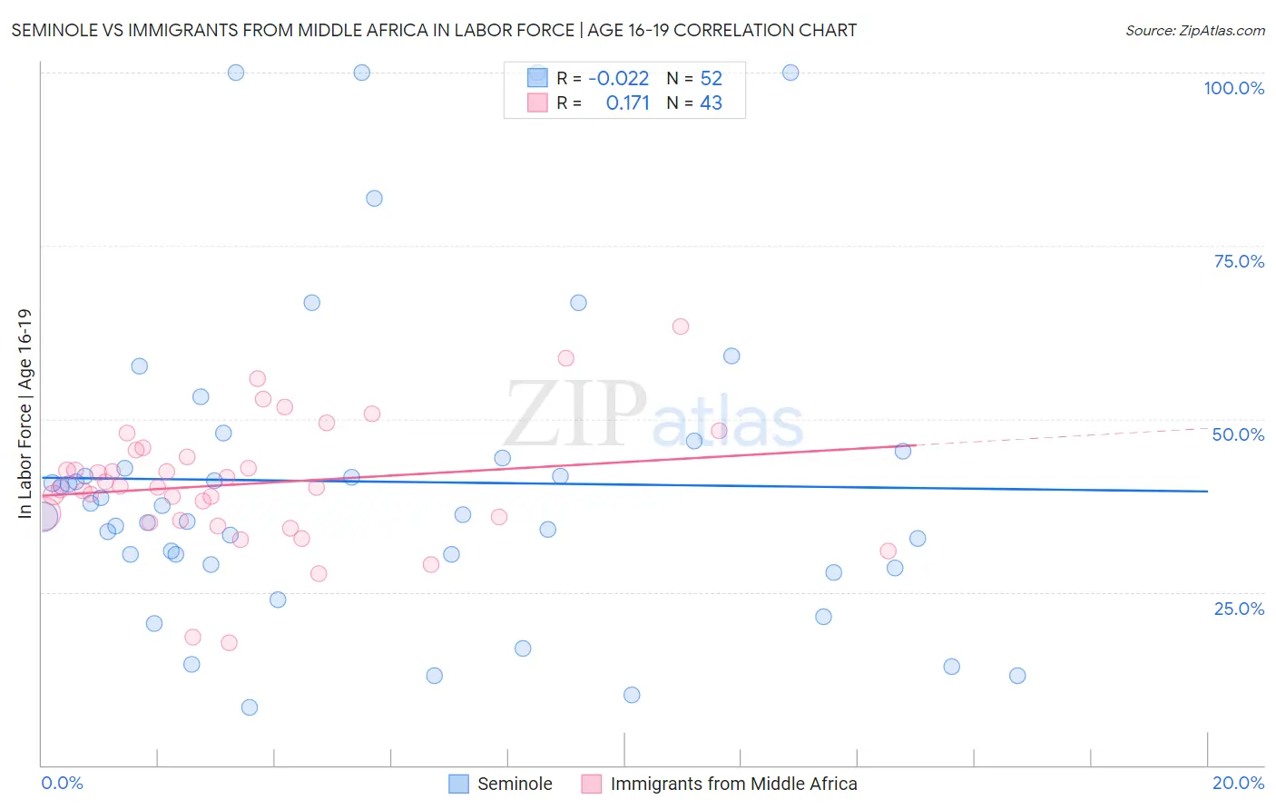 Seminole vs Immigrants from Middle Africa In Labor Force | Age 16-19