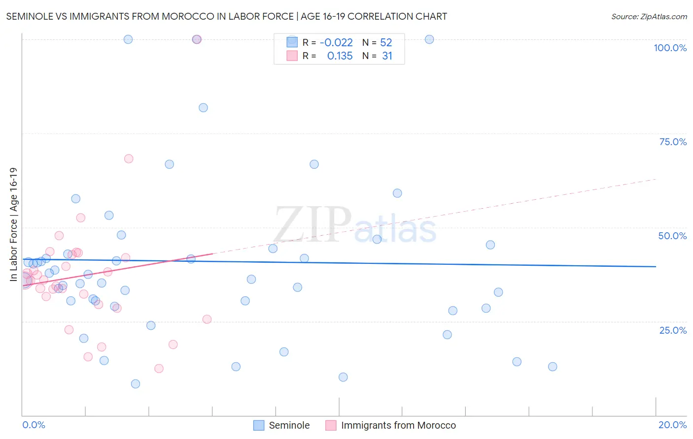 Seminole vs Immigrants from Morocco In Labor Force | Age 16-19