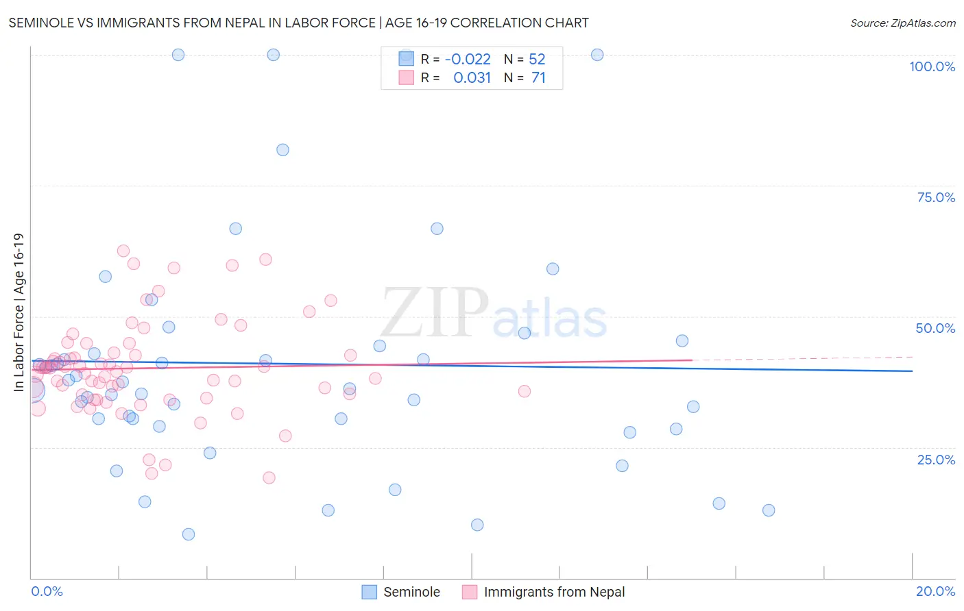 Seminole vs Immigrants from Nepal In Labor Force | Age 16-19