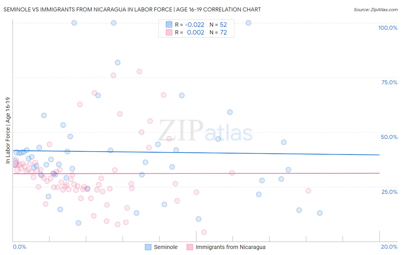 Seminole vs Immigrants from Nicaragua In Labor Force | Age 16-19