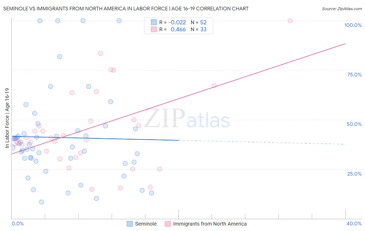 Seminole vs Immigrants from North America In Labor Force | Age 16-19