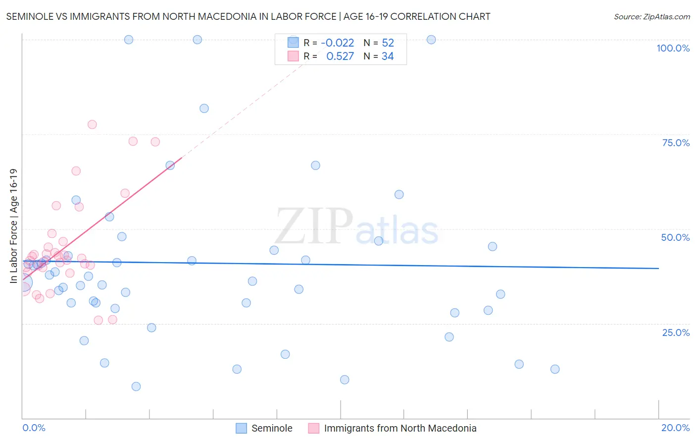 Seminole vs Immigrants from North Macedonia In Labor Force | Age 16-19