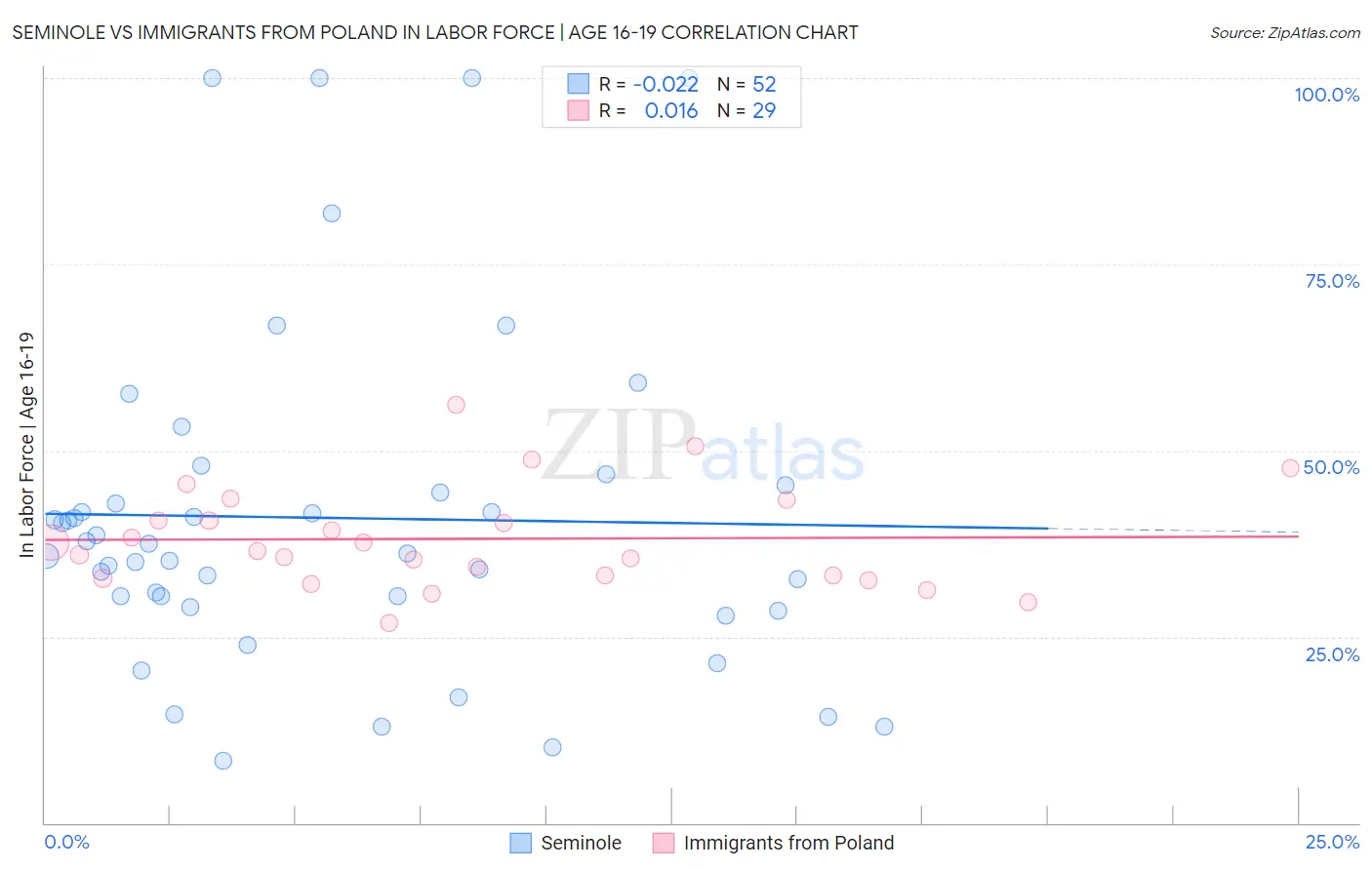 Seminole vs Immigrants from Poland In Labor Force | Age 16-19