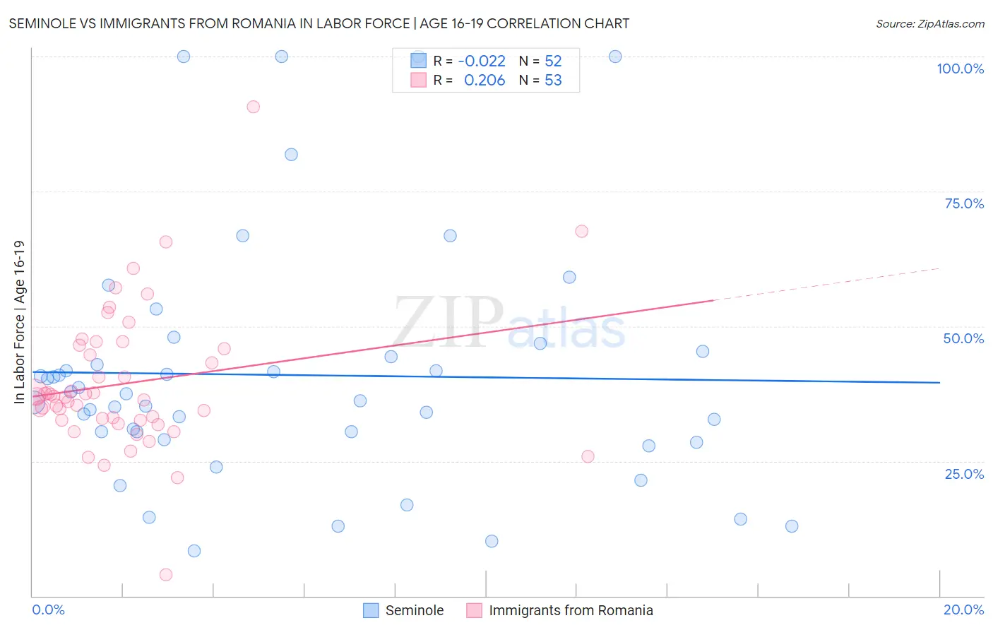 Seminole vs Immigrants from Romania In Labor Force | Age 16-19