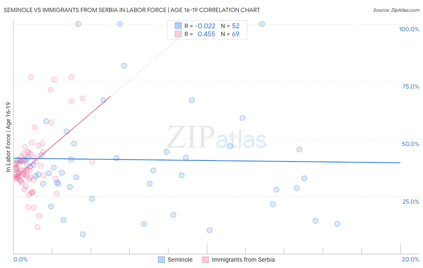 Seminole vs Immigrants from Serbia In Labor Force | Age 16-19