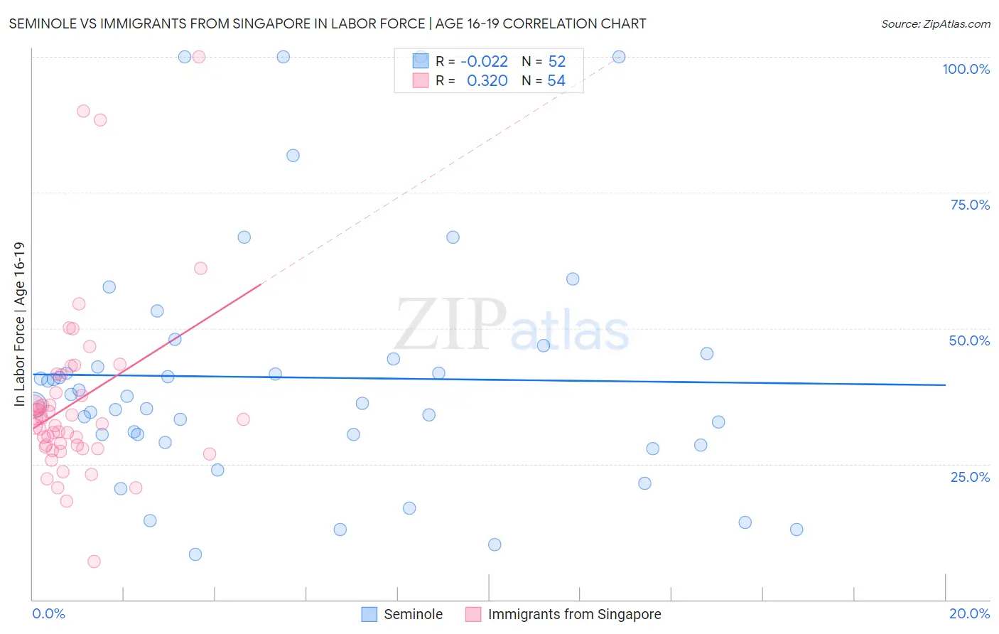 Seminole vs Immigrants from Singapore In Labor Force | Age 16-19