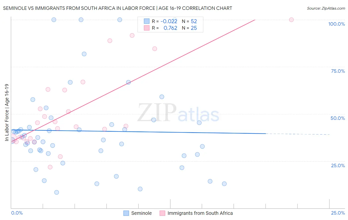 Seminole vs Immigrants from South Africa In Labor Force | Age 16-19