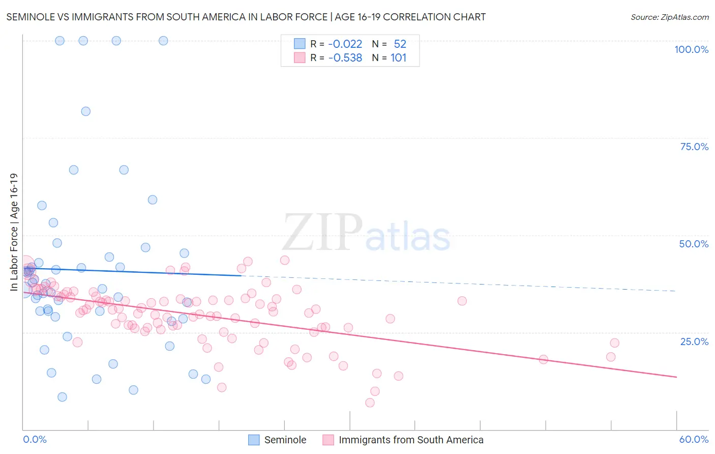 Seminole vs Immigrants from South America In Labor Force | Age 16-19