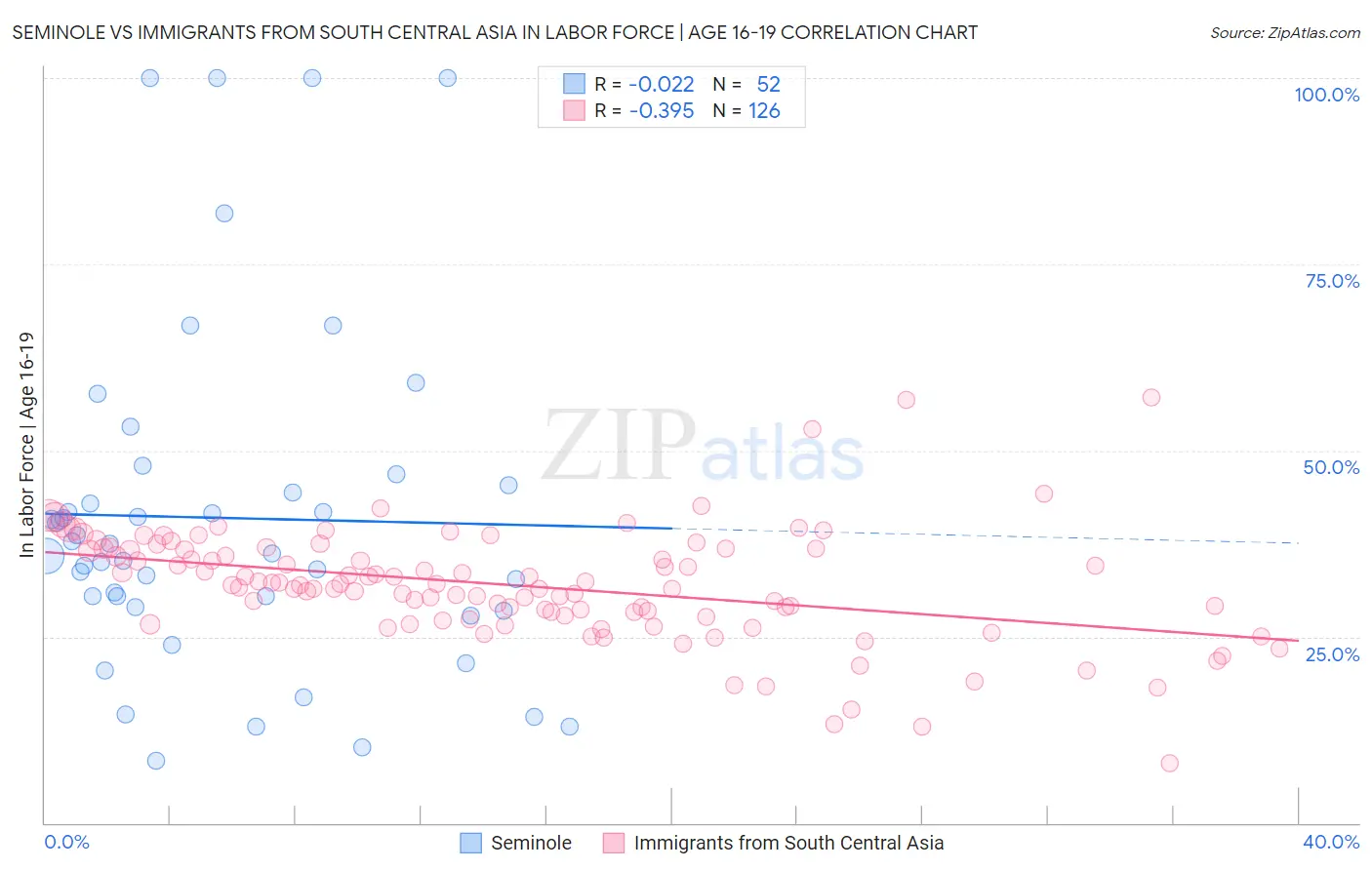 Seminole vs Immigrants from South Central Asia In Labor Force | Age 16-19