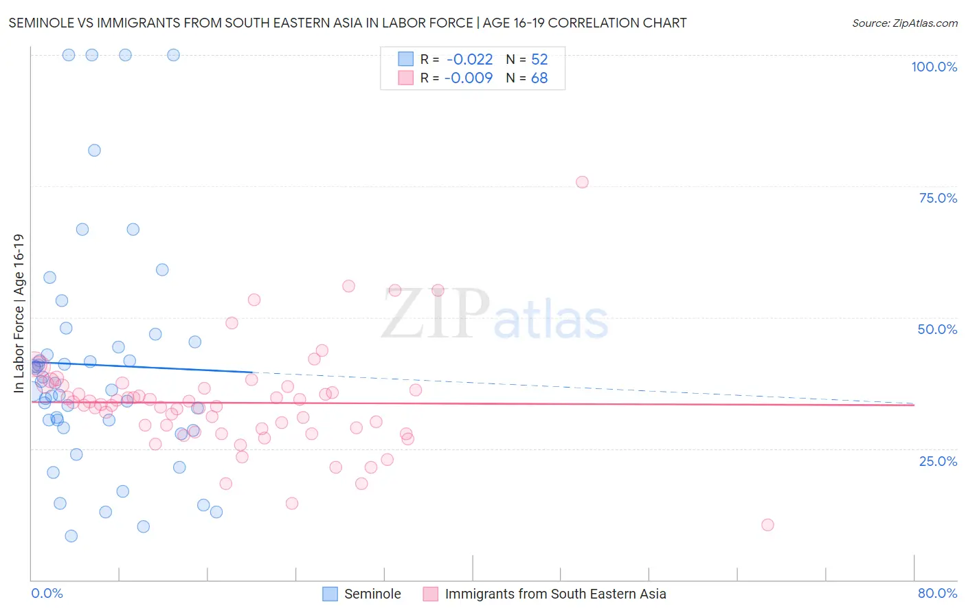 Seminole vs Immigrants from South Eastern Asia In Labor Force | Age 16-19