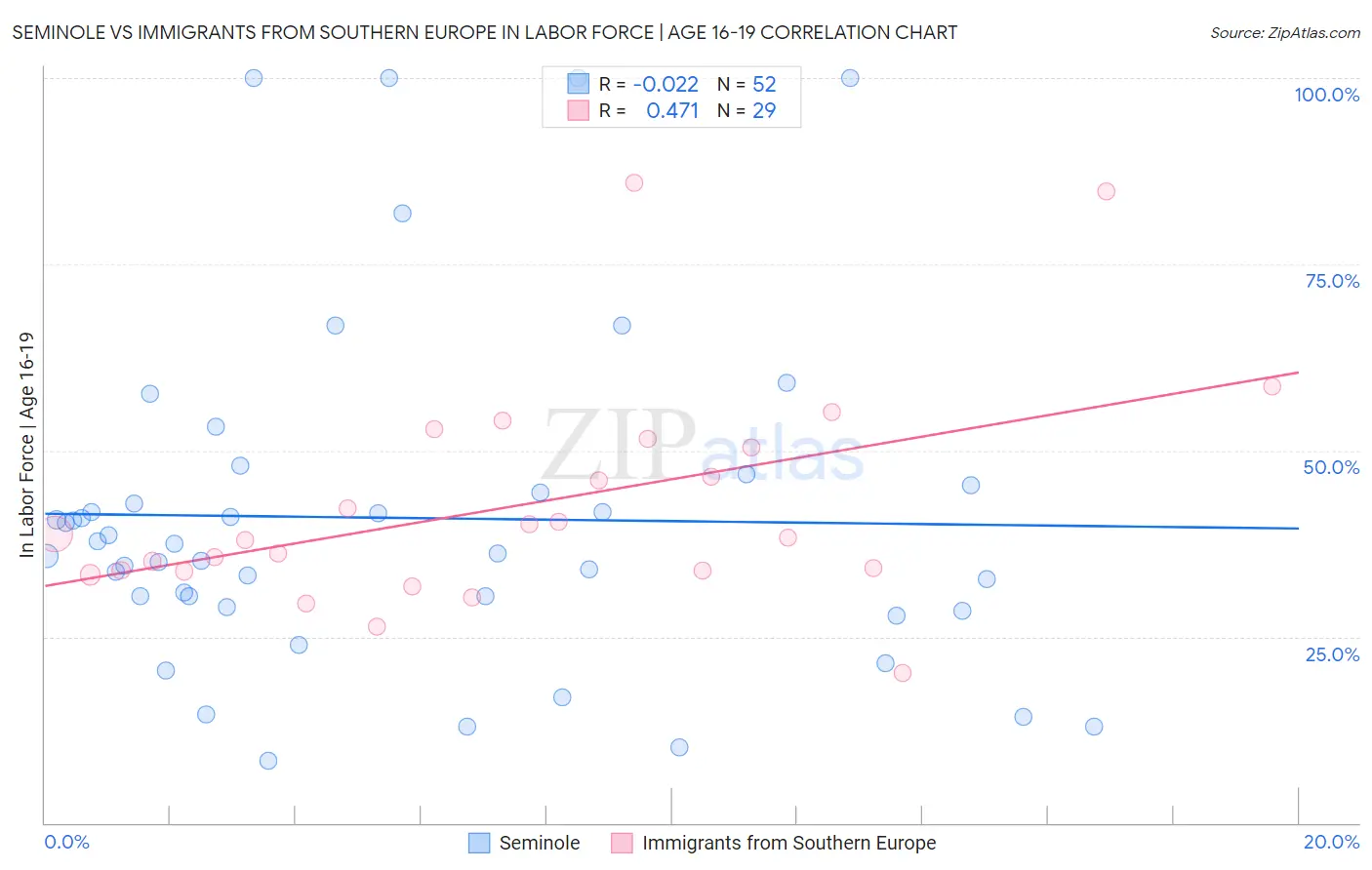 Seminole vs Immigrants from Southern Europe In Labor Force | Age 16-19